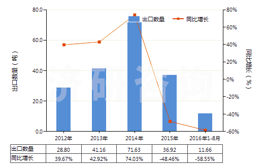 2012-2016年8月中國柑橘屬果實(shí)精油脫萜的萜烯副產(chǎn)品(HS33019020)出口量及增速統(tǒng)計(jì)